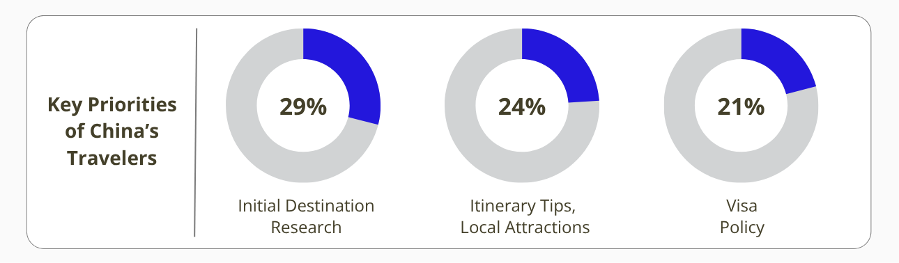 Baidu search data reveals that before booking a trip, Chinese travelers prioritize researching destinations (29%), itineraries and local attractions (24%), and visa policies (21%). 