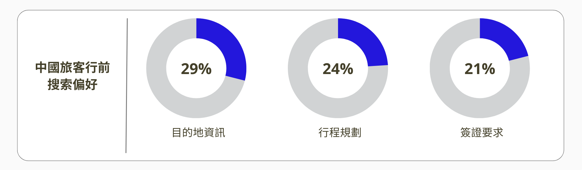 百度2025出境遊營銷-中國旅客行前搜索偏好-目的地資訊查詢佔29%，行程規劃搜索佔24%，簽證要求了解佔21%